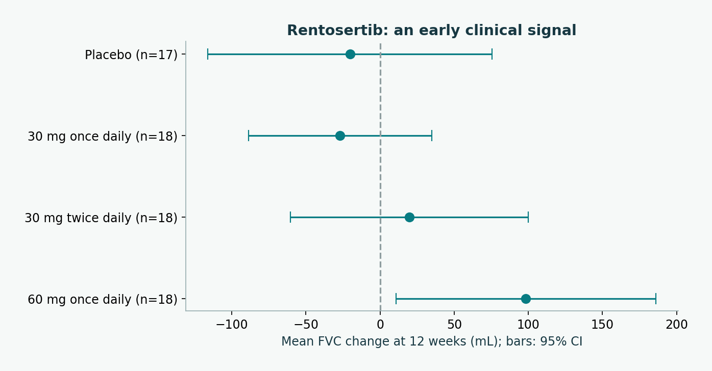 Reported trial data [A1]. Mean change and 95% confidence intervals; 71 randomized, 55 completed. A secondary endpoint, not proof of durable clinical benefit or AI-platform superiority.