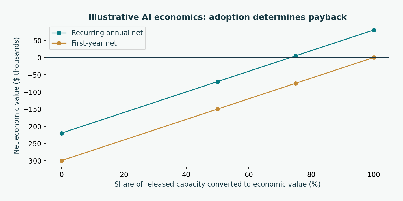 Illustrative calculation, not observed ROI. Annual gross capacity value: 1,000 × (6 − 4) × $150 = $300,000. Recurring cost $220,000; first-year setup $80,000.