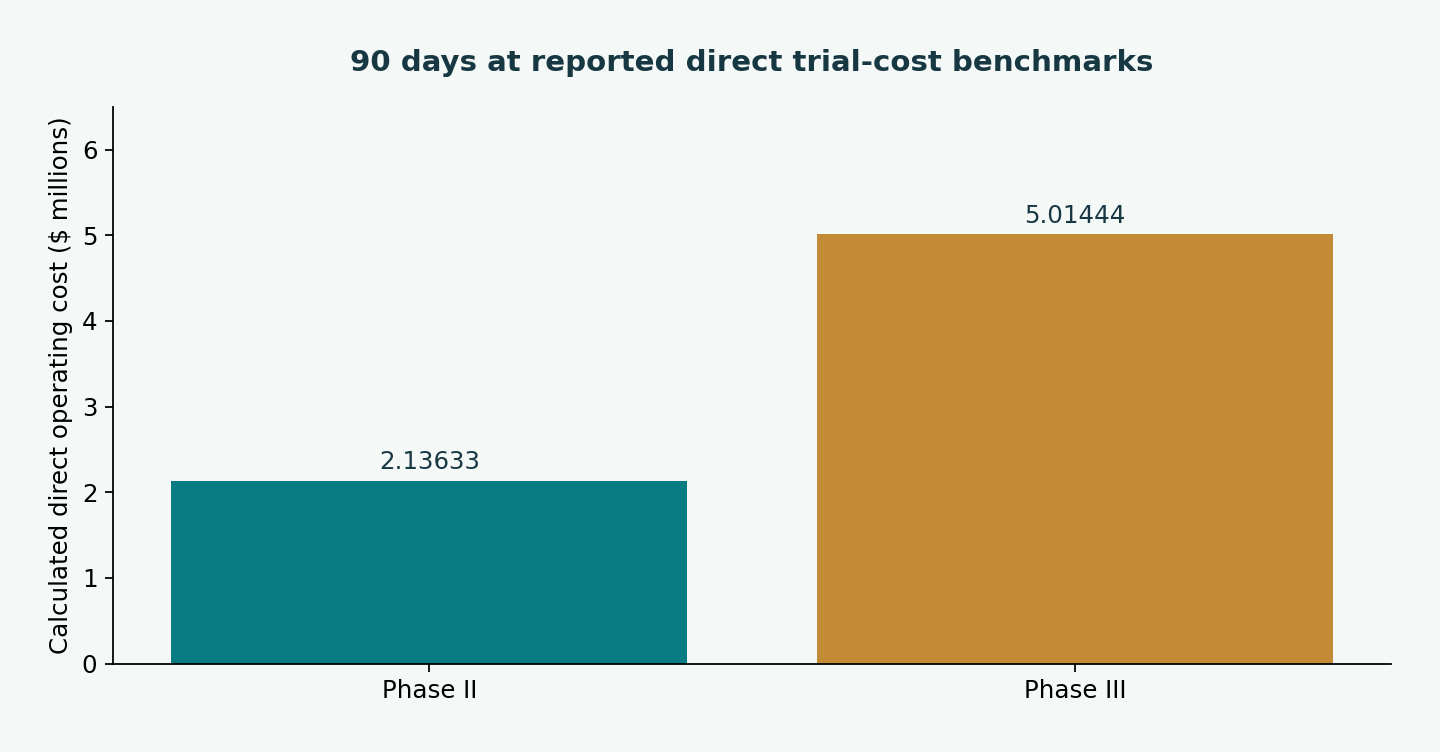 90 days at reported direct trial-cost benchmarks. Phase II: 2.13633; Phase III: 5.01444. Calculated direct operating cost ($ millions)