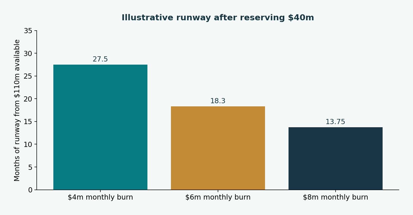 Illustrative runway after reserving $40m. $4m monthly burn: 27.5; $6m monthly burn: 18.3; $8m monthly burn: 13.75. Months of runway from $110m available