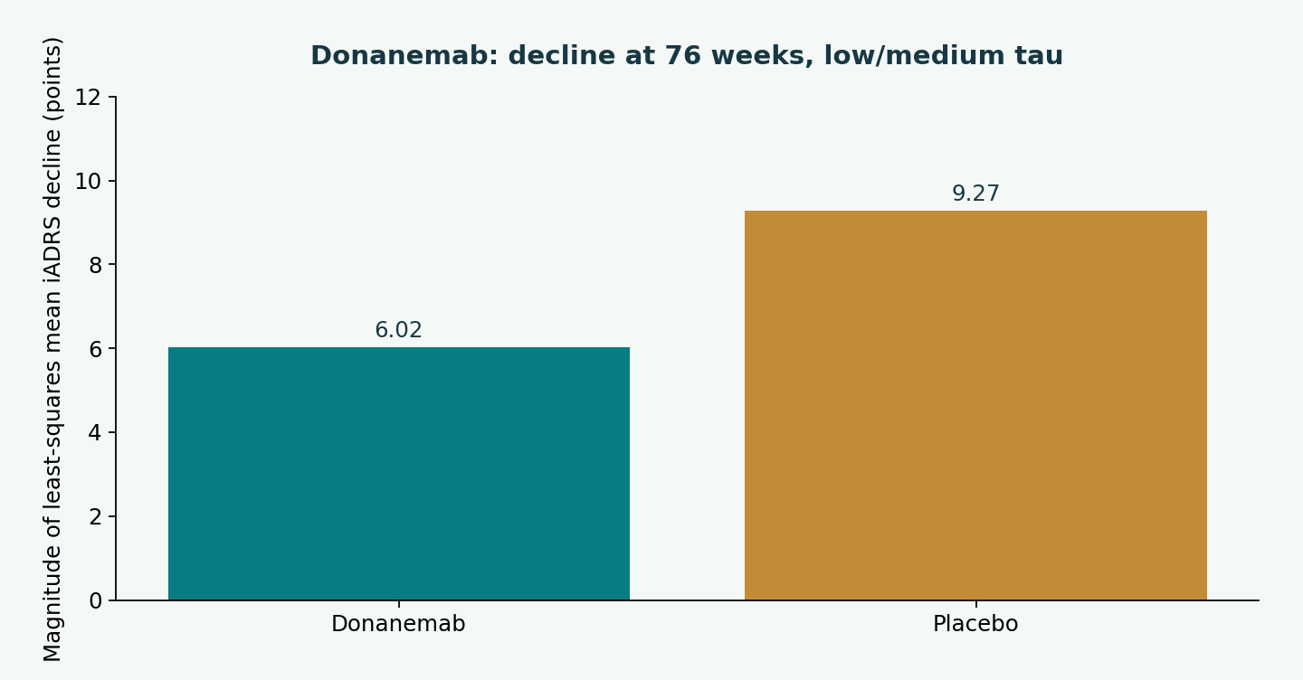 Donanemab: decline at 76 weeks, low/medium tau. Donanemab: 6.02; Placebo: 9.27. Magnitude of least-squares mean iADRS decline (points)