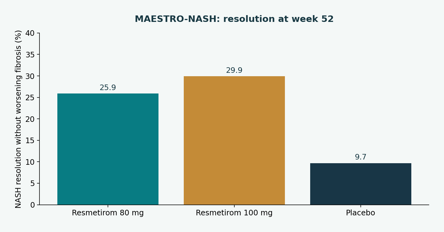 MAESTRO-NASH: resolution at week 52. Resmetirom 80 mg: 25.9; Resmetirom 100 mg: 29.9; Placebo: 9.7. NASH resolution without worsening fibrosis (%)