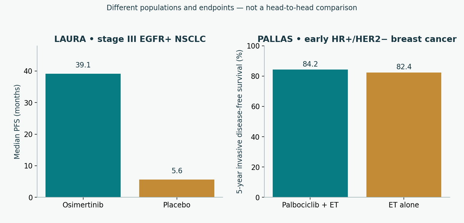 LAURA: median progression-free survival, FDA 2024 analysis [O1]. PALLAS: five-year invasive disease-free survival, 2025 report [O2]. Different diseases, settings and endpoints; no head-to-head inference.