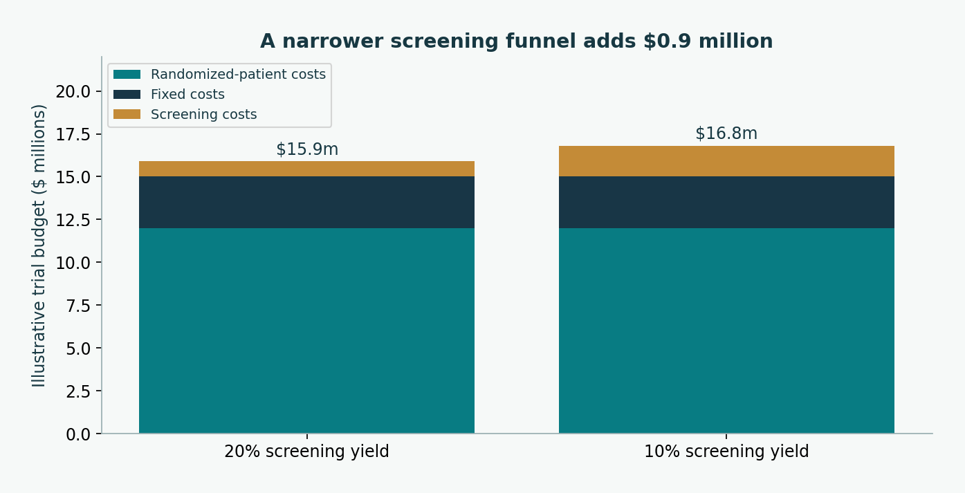 Illustrative budget only. 120 randomized patients; screening-to-randomization yield 20% or 10%; $1,500 per screen, $100,000 per randomized patient and $3m fixed costs. Excludes other unmodeled costs.