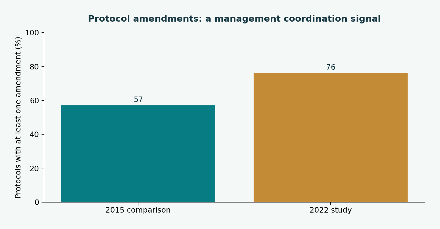 Protocol amendments: a management coordination signal. 2015 comparison: 57; 2022 study: 76. Protocols with at least one amendment (%)