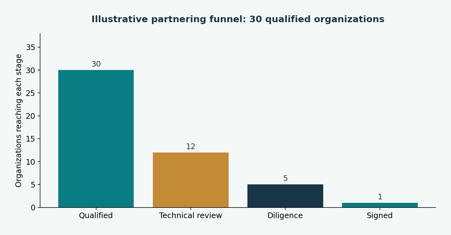 Illustrative partnering funnel: 30 qualified organizations. Qualified: 30; Technical review: 12; Diligence: 5; Signed: 1. Organizations reaching each stage