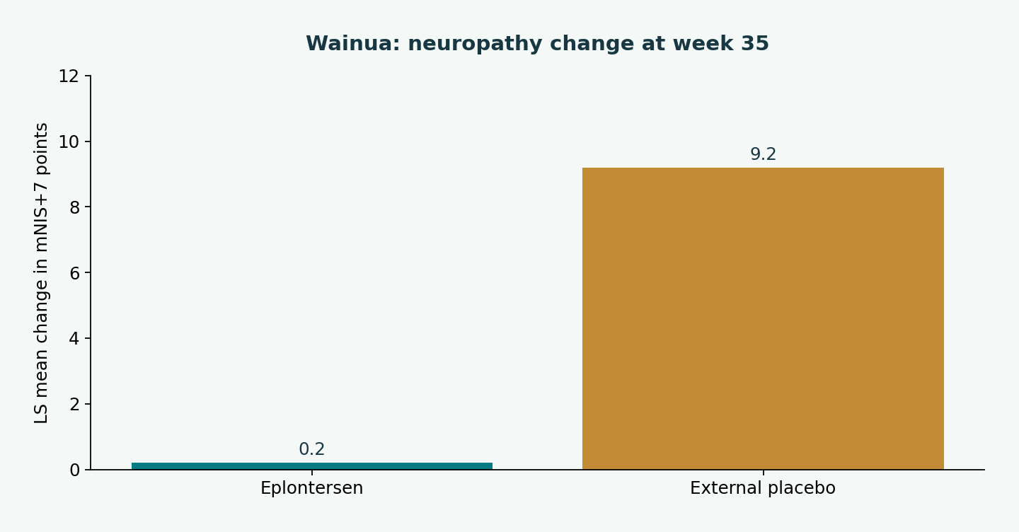 Wainua: neuropathy change at week 35. Eplontersen: 0.2; External placebo: 9.2. LS mean change in mNIS+7 points