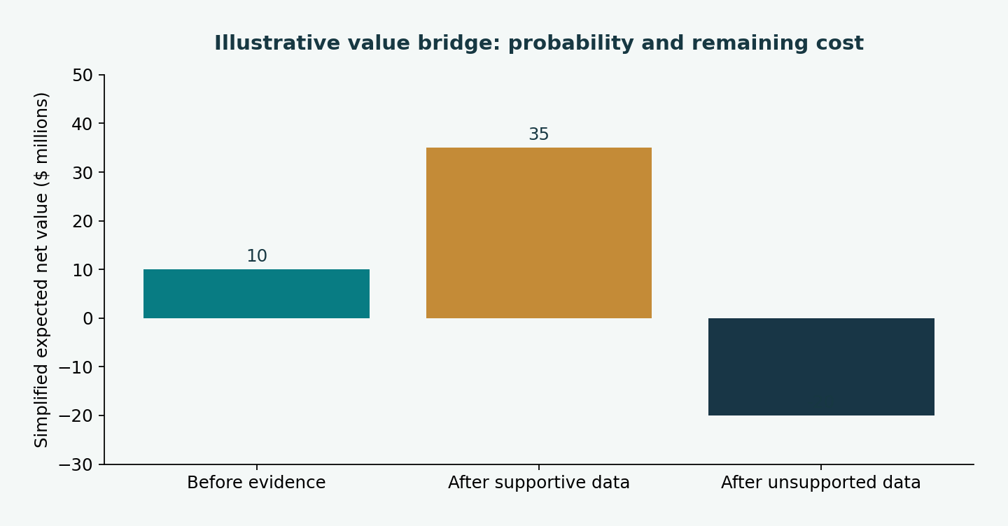 Illustrative value bridge: probability and remaining cost. Before evidence: 10; After supportive data: 35; After unsupported data: -20. Simplified expected net value ($ millions)