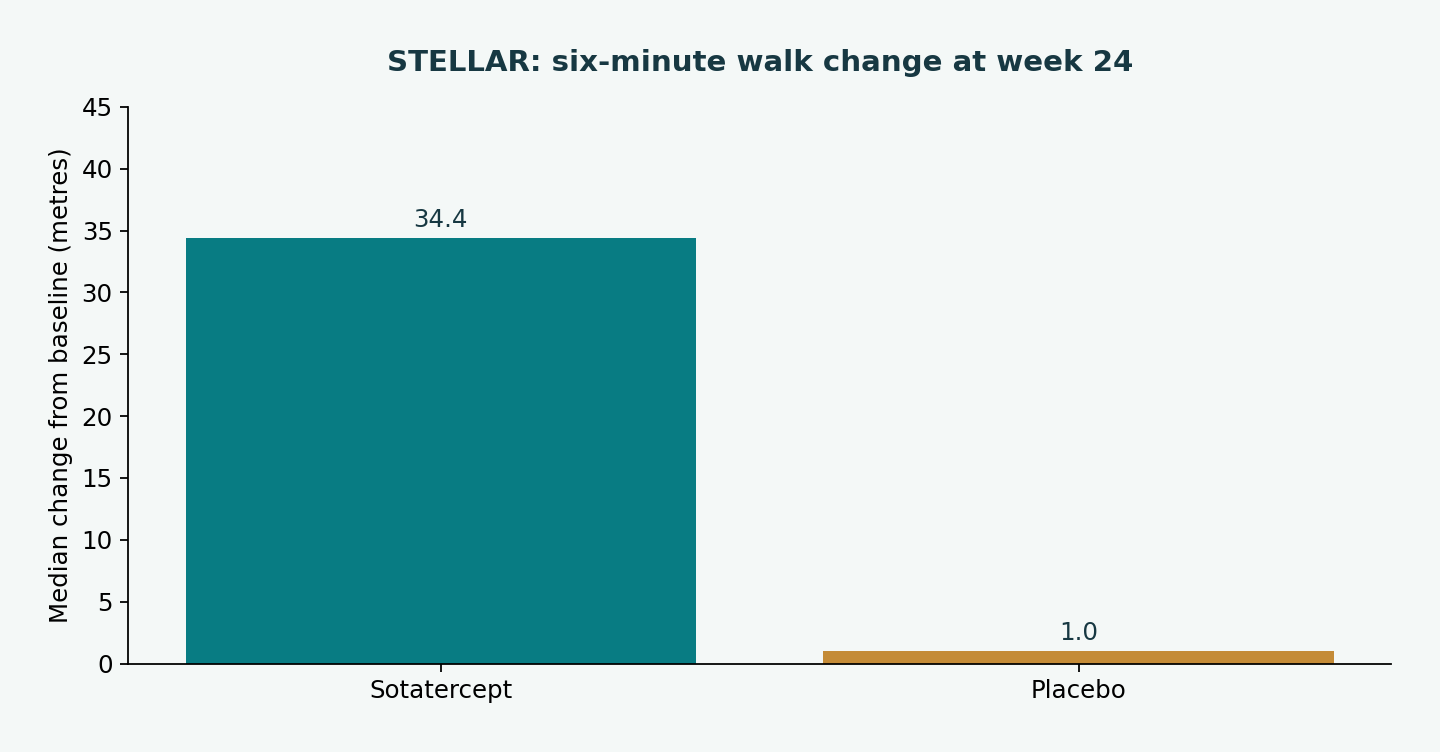 STELLAR: six-minute walk change at week 24. Sotatercept: 34.4; Placebo: 1.0. Median change from baseline (metres)