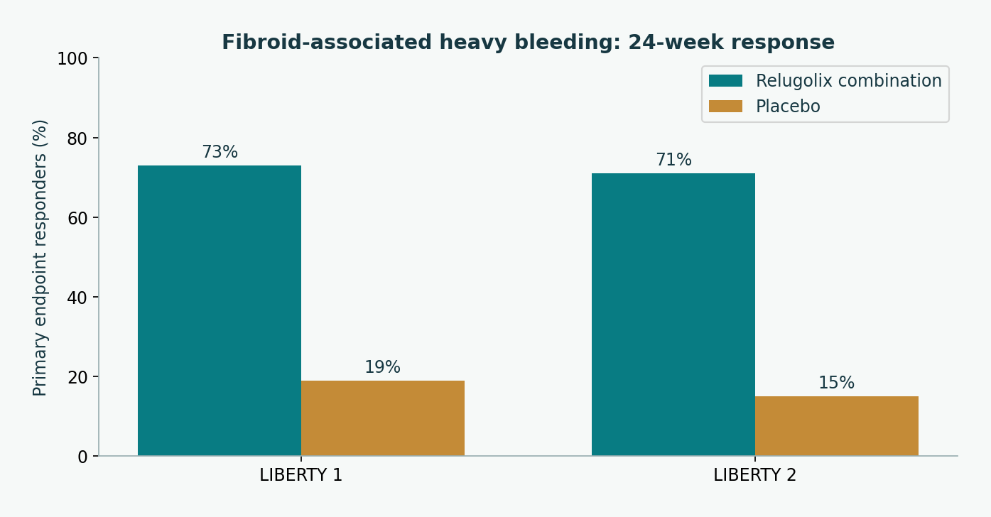 Reported response rates [W1], at 24 weeks. The two trials are shown separately; absolute differences are 54 and 56 percentage points. These are not long-term persistence rates.