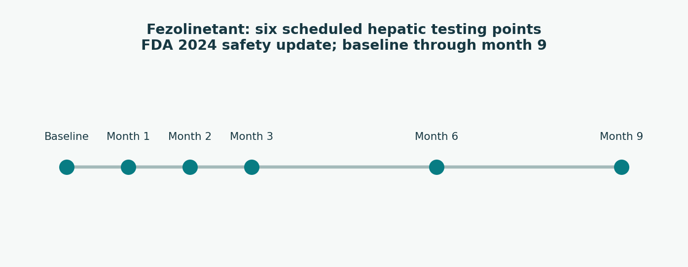 Historical FDA 2024 monitoring schedule [W2]. Six testing points including baseline. This illustrates care-pathway burden; prescribing decisions require the applicable current labeling and clinical judgment.